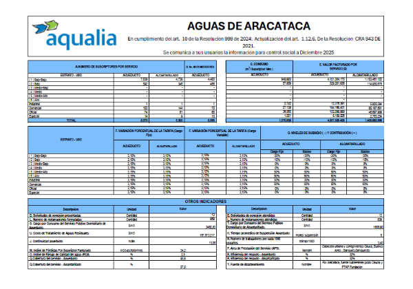 AGUAS DE ARACATACA S.A. E.S.P. En cumplimiento del art. 10 de la Resolución 999 de 2024: Actualización del art. 1.12.6. De la Resolución CRA 943 DE 2021. Se comunica a sus usuarios la información para control social a Diciembre 2025
